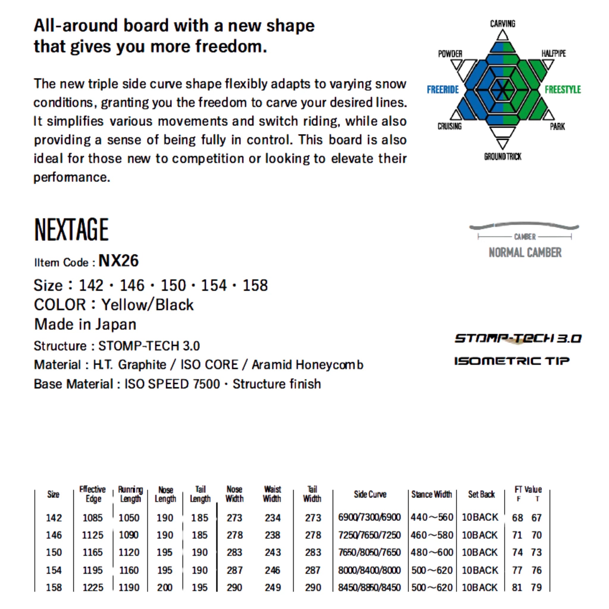 Technical specifications and features of a yonex nextage snowboard on a white background with black lettering and logos